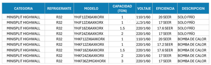 Tabla de detalles de Minisplit HighWall Inverter
